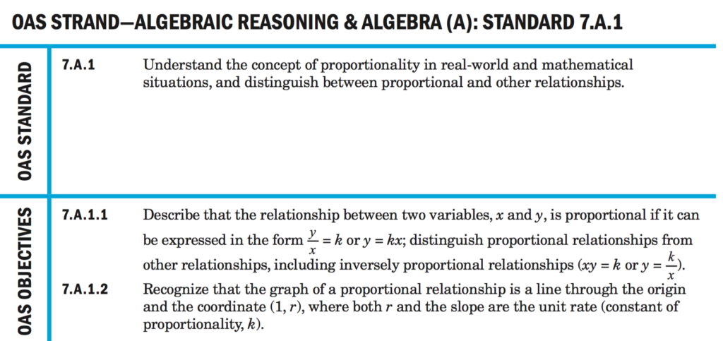 Understand the concept of proportionality in real-world and mathematical situations, and distinguish between proportional and other relationships 